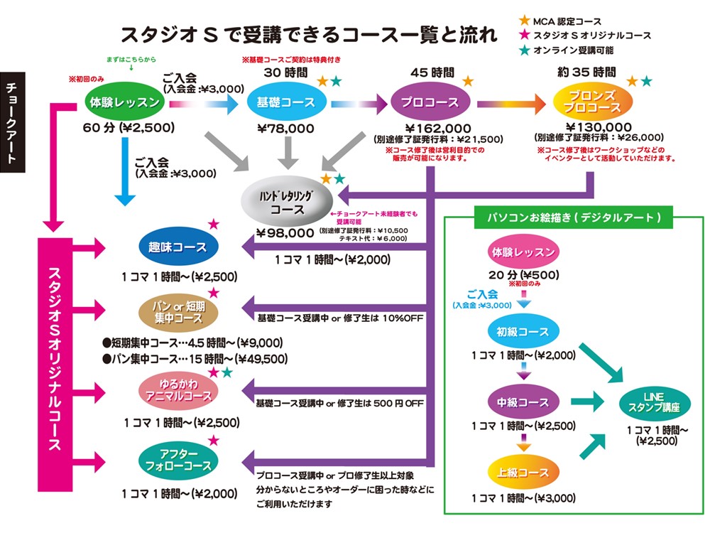 スタジオSで受講できるコース一覧と流れ