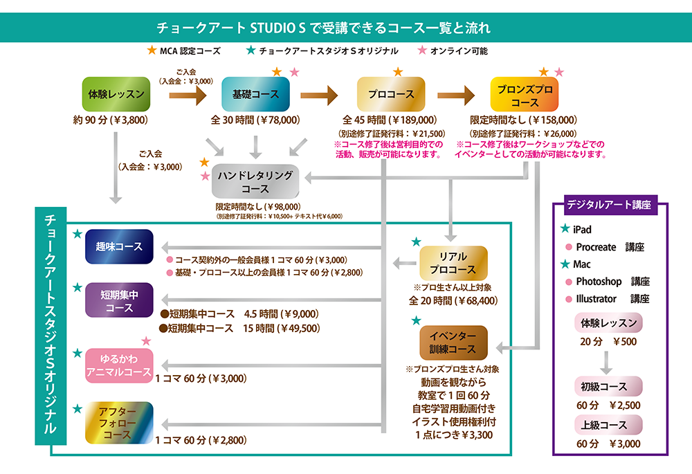スタジオSで受講できるコース一覧と流れ