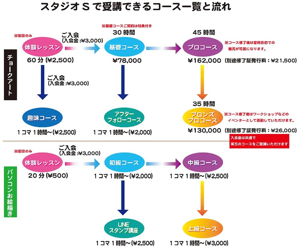 スタジオSで受講できるコース一覧と流れ
